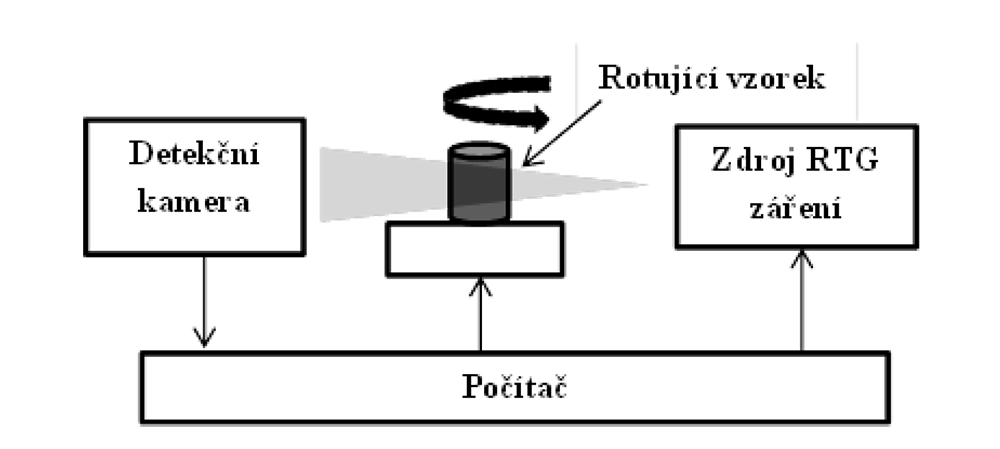 Schéma funkce rentgenové mikrotomografie